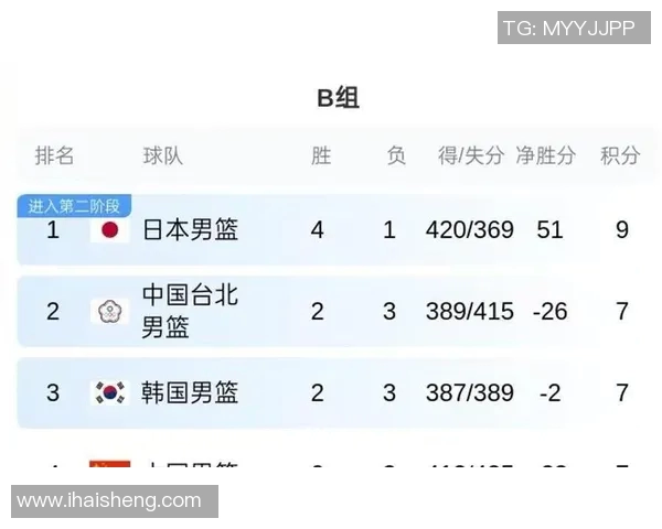 上海篮球队在世界杯预选赛中以51分稳居积分榜首位